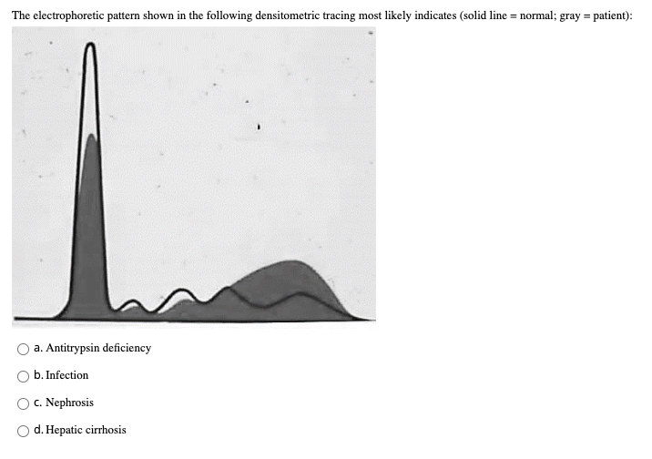 The electrophoretic pattern shown in the following densitometric tracing most likely indicates (solid line = normal; gray = patient):
%3D
a. Antitrypsin deficiency
b. Infection
c. Nephrosis
d. Hepatic cirrhosis
