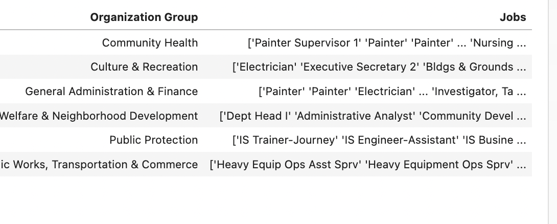 Organization Group
Jobs
Community Health
['Painter Supervisor 1' 'Painter' 'Painter'... 'Nursing ...
Culture & Recreation
['Electrician' 'Executive Secretary 2' 'Bldgs & Grounds ...
General Administration & Finance
['Painter' 'Painter' 'Electrician' ...
'Investigator, Ta ...
Welfare & Neighborhood Development
['Dept Head I' 'Administrative Analyst' 'Community Devel ...
Public Protection
['IS Trainer-Journey' 'IS Engineer-Assistant' 'IS Busine ...
ic Works, Transportation & Commerce ['Heavy Equip Ops Asst Sprv' 'Heavy Equipment Ops Sprv' ...
