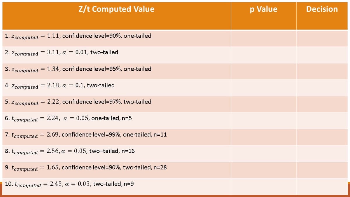 1. Zcomputed = 1.11, confidence level-90%, one-tailed
2. Z computed
3. Zcomputed
4. Zcomputed
5. Zcomputed = 2.22, confidence level=97%, two-tailed
6. tcomputed = 2.24, α = 0.05, one-tailed, n=5
7. tcomputed
8. tcomputed = 2.56, a = 0.05, two-tailed, n=16
9. tcomputed = 1.65, confidence level=90%, two-tailed, n=28
10. t computed
Z/t Computed Value
= 3.11, α = 0.01, two-tailed
=
=
1.34, confidence level=95%, one-tailed
2.18, a 0.1, two-tailed
2.69, confidence level=99%, one-tailed, n=11
= 2.45, α = 0.05, two-tailed, n=9
p Value
Decision