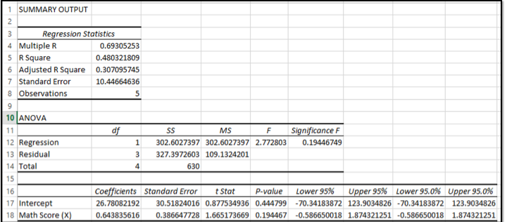 1 SUMMARY OUTPUT
2
WN
3
Regression Statistics
4 Multiple R
5 R Square
6 Adjusted R Square
7 Standard Error
8 Observations
9
10 ANOVA
11
12 Regression
13 Residual
14 Total
15
16
17 Intercept
18 Math Score (X)
0.69305253
0.480321809
0.307095745
10.44664636
df
5
SS
MS
F
1 302.6027397 302.6027397 2.772803
3 327.3972603 109.1324201
4
630
Significance F
0.19446749
Coefficients Standard Error t Stat P-value Lower 95% Upper 95% Lower 95.0% Upper 95.0%
26.78082192 30.51824016 0.877534936 0.444799 -70.34183872 123.9034826 -70.34183872 123.9034826
0.643835616 0.386647728 1.665173669 0.194467 -0.586650018 1.874321251 -0.586650018 1.874321251