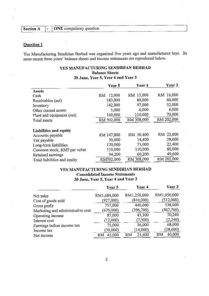 Şection A
ONE compulsory question
Question 1
Yes Manufacturing Sendirian Berhad was organized five years ago and manufactures toys. Its
most recent three years' balance sheets and income statements are reproduced below,
YES MANUFACTURING SENDIRIAN BERHAD
Balance Sheets
30 Junc, Year 5, Year 4 and Year 3
Year 5
Year 4
Year 3
Assets
RM 12,000
183,000
142,000
5,000
160,000
RM 502,000
RM 16,000
60,000
52,000
4,000
70,000
RM 202,000
Cash
RM 15,000
Receivabics (nct)
Inventory
Other current assets
Plant and cquipment (net)
80,000
97,000
6,000
110,000
RM 308,000
Total asscts
Liabilities and equity
Accounts payablc
Тах раyable
Long-term liabilities
Common stock, RM5 par value
Retained earnings
Total liabilities and cquity
RM 147,800
30,000
120,000
110,000
94,200
RM502,000
RM 50,400
14,400
73,000
110,000
60,200
RM 308,000
RM 22,000
28,000
22,400
80,000
49,600
RM 202,000
YES MANUFACTURING SENDIRIAN BERHAD
Consolidated Income Statements
30 Junc, Year 5, Year 4 and Year 3
Year 5
Year 4
Year 3
Net sales
Cost of goods sold
Gross profit
Marketing and administrative cost
Operating income
Interest cost
RM1,684,000
(927,000)
757,000
(670,000)
87,000
(12,000)
75,000
(30,000)
RM 45,000
RM1,250,000
(810,000)
440,000
(396,700)
43,300
(7,300)
36,000
(14,000)
RM 21,600
RM1,050,000
(512,000)
538,000
(467,760)
70,240
(2,240)
68,000
(28,000)
RM 40,000
Earnings before income tax
Income tax
Net income
2
