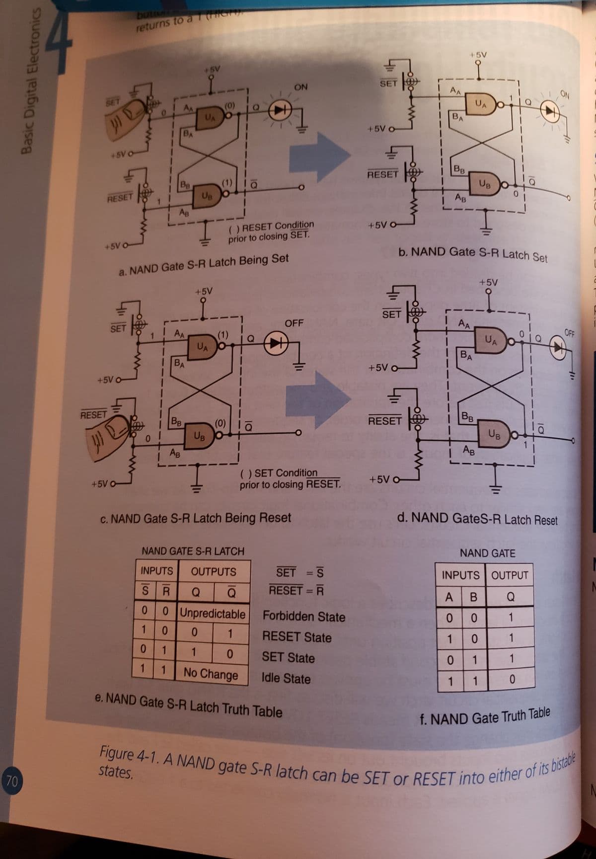 Figure 4-1. A NAND gate S-R latch can be SET or RESET into either of its bistabe
butw
returns to a7CH
+5V
+5V
ON
SET
AA
ON
SET
UA
(0)
UA
В
+5V o
BA
+5V o
BB
RESET
BB
(1)
UB
RESET
Up
AB
AB
() RESET Condition
prior to closing SET.
+5V O
+5V o
b. NAND Gate S-R Latch Set
a. NAND Gate S-R Latch Being Set
+5V
+5V
SET
OFF
AA
SET
AA
(1)
OFF
UA
UA
BA
BA
+5V o
+5V o
RESET
BB
BB
RESET
(0)
UB O
UB
Ag
Ag
() SET Condition
prior to closing RESET.
+5V o
+5V o
c. NAND Gate S-R Latch Being Reset
d. NAND GateS-R Latch Reset
NAND GATE S-R LATCH
NAND GATE
INPUTS
OUTPUTS
SET = S
INPUTS OUTPUT
%3D
S R
Q
RESET = R
%3D
A B
Q
00Unpredictable
Forbidden State
1
1
1
RESET State
1
1
1
1
SET State
1
1
1.
No Change
Idle State
1
e. NAND Gate S-R Latch Truth Table
f. NAND Gate Truth Table
states.
10
Basic Digital Electronics
70
