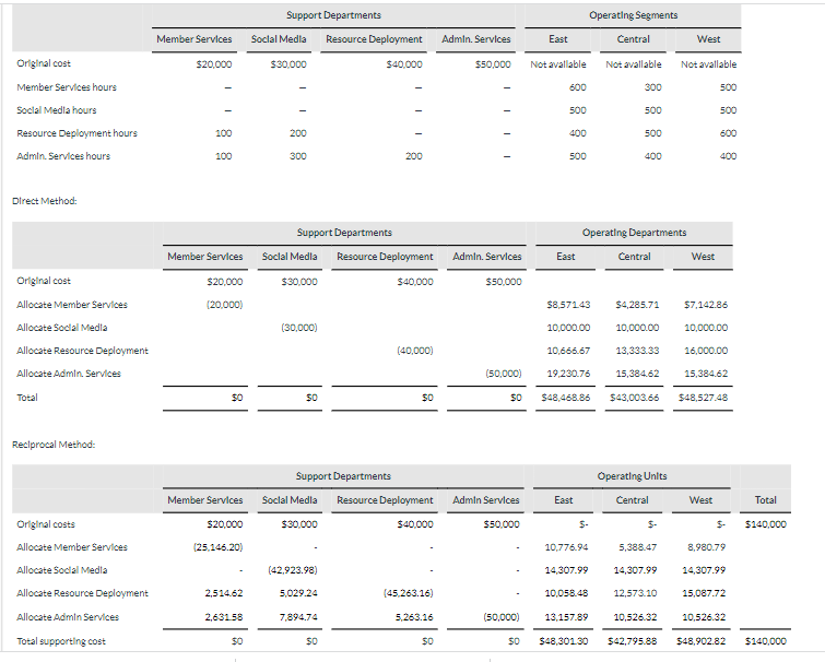 Original cost
Member Services hours
Social Media hours
Resource Deployment hours
Admin. Services hours
Direct Method:
Original cost
Allocate Member Services
Allocate Social Media
Allocate Resource Deployment
Allocate Admin. Services
Total
Reciprocal Method:
Original costs
Allocate Member Services
Allocate Social Media
Allocate Resource Deployment
Allocate Admin Services
Total supporting cost
Support Departments
Member Services Social Media Resource Deployment
$20,000
-
100
100
Member Services
$20,000
(20,000)
$0
Member Services
$20,000
(25,146.20)
2,514.62
2,631.58
$0
$30,000
200
300
(30,000)
Support Departments
Social Media Resource Deployment
$30,000
$0
Support Departments
Social Media
$30,000
(42,923.98)
5,029.24
$40,000
7,894.74
$0
200
$40,000
(40,000)
$0
Resource Deployment
$40,000
(45,263.16)
5,263.16
$0
Admin. Services
$50,000
Admin. Services
$50,000
(50,000)
$0
Admin Services
$50,000
East
(50,000)
Not available
600
500
400
500
East
$48,468.86
East
Operating Segments
$-
10,776.94
Operating Departments
$8,57143
10,000.00
10,000.00
10,666.67 13,333.33
19,230.76 15,384.62
Central
Not available
14,307.99
300
500
500
10,058.48
400
Central
Operating Units
Central
$4,285.71 $7,142.86
5,388.47
West
Not available
500
500
600
10,000.00
16,000.00
15,384.62
$43,003.66 $48,527.48
8,980.79
14,307,99
15,087.72
13,157.89 10,526.32
10,526.32
$0 $48,30130 $42,795.88 $48,902.82 $140,000
14,307.99
West
12,573.10
400
West
Total
$140,000