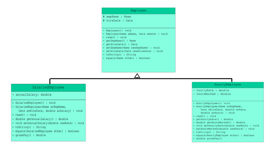 Employee
* empName : Name
i hireDate : Date
+ Employee(): void
+ Employee (Name alame, Date abate) : void
+ read () : void
+ getEmpName () : Name
+ getHireDate(): Date
+ setEmpNane (Name newEmpName) : void
+ setHireDate (Date newlireDate) : void
tostring() : String
+ equals (Name other) : boolean
HourlyEmployee
SalariedEmployee
- hourlyRate : double
- hoursWorked : double
- annualSalary: double
+ SalariedEmployee () : void
+ SalariedEmployee (Name anEmpName,
Date anHireDate, double anSalary) : void
+ read () : void
+ double getAnnualSalary() : double
+ void setAnnualSalary(double newRate) : void
+ tostring () : String
+ equals (SalariedEmployee other) : boolean
+ grossPay () : double
• HourlyEmployee (): void
+ HourlyEmployee (Name anEmpName,
Date allireDate, double anRate,
double ankours) : vold
• read () : void
* getHour lyRate() i double
+ double getHour sWorked () : double
• vold setHourlyRate (double newRate) : void
- setHour sWorked (double newHours) : void
+ tostring() : String
+ equals (HourlyEmployee other) : boolean
• double grossPay ()
