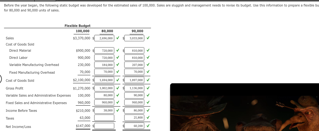 Before the year began, the following static budget was developed for the estimated sales of 100,000. Sales are sluggish and management needs to revise its budget. Use this information to prepare a flexible bu
for 80,000 and 90,000 units of sales.
Sales
Cost of Goods Sold
Direct Material
Direct Labor
Variable Manufacturing Overhead
Fixed Manufacturing Overhead
Cost of Goods Sold
Gross Profit
Variable Sales and Administrative Expenses
Fixed Sales and Administrative Expenses
Income Before Taxes
Taxes
Flexible Budget
100,000
$3,370,000
Net Income/Loss
$900,000 $
900,000
230,000
70,000
$2,100,000
$1,270,000 $
100,000
960,000
$210,000
63,000
$147,000
80,000
2,696,000 ✓
720,000 ✓
720,000 ✓
184,000
70,000 ✓
1,694,000 ✓
1,002,000 ✓✔ $
80,000 ✓
960,000 ✔
38,000 $
✓
90,000
3,033,000
810,000 ✓
810,000
207,000
70,000
1,897,000
1,136,000
90,000
960,000
✓
✓
86,000
25,800 ✔
60,200 ✓
2014