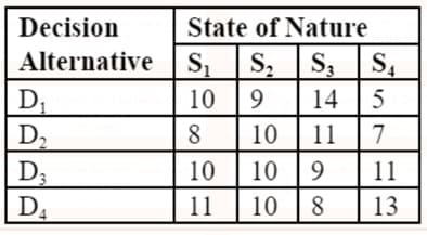 Decision
State of Nature
D,
D2
D3
D4
Alternative | s, S, S, |S.
10 9
10 | 11
10 9
14
5
8.
7
10
11
11
10
8
13
