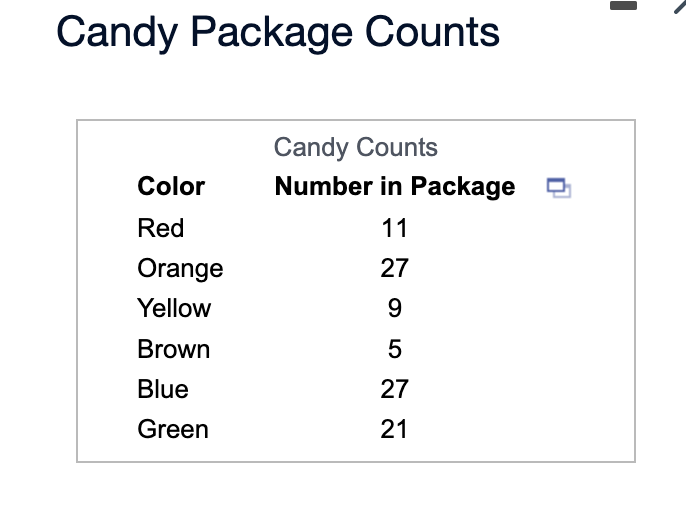 Candy Package Counts
Candy Counts
Color
Number in Package
Red
11
Orange
27
Yellow
9.
Brown
Blue
27
Green
21
