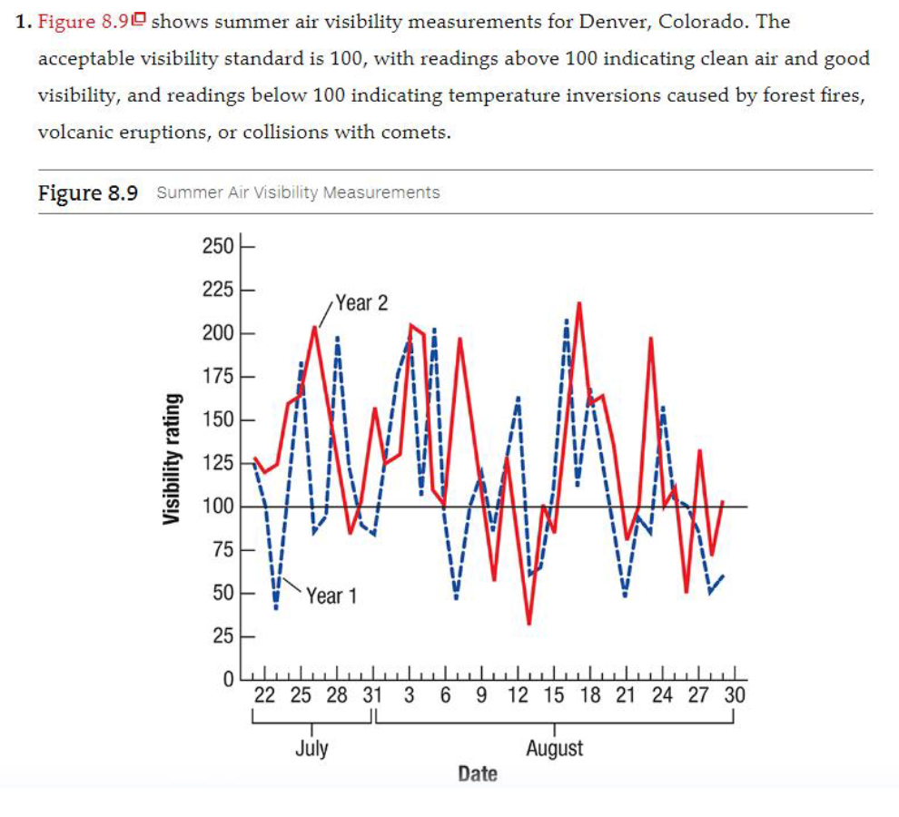 1. Figure 8.90 shows summer air visibility measurements for Denver, Colorado. The
acceptable visibility standard is 100, with readings above 100 indicating clean air and good
visibility, and readings below 100 indicating temperature inversions caused by forest fires,
volcanic eruptions, or collisions with comets.
Figure 8.9 Summer Air Visibility Measurements
Visibility rating
250
225
200
175
150
125
100
75
50-
25
0
Year 2
Year 1
22 25 28 31 3
July
6
9 12 15 18 21 24 27 30
Date
August