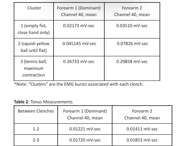 Cluster
Forearm 1 (Dominant)
Forearm 2
Channel 40, mean
Channel 40, mean
1 (empty fist,
0.02173 mV-sec
0.03510 mV-sec
close hand only)
2 (squish yellow
0.045145 mV-sec
0.07826 mV-sec
ball until flat)
3 (tennis ball,
0.26733 mV-sec
0.29858 mV-sec
maximum
contraction
*Note: "Clusters" are the EMG bursts associated with each clench.
Table 2: Tonus Measurements
Between Clenches
Forearm 1 (Dominant)
Forearm 2
Channel 40, mean
Channel 40, mean
1-2
0.01221 mV-sec
0.01411 mV-sec
2-3
0.01720 mV-sec
0.01853 mV-sec
