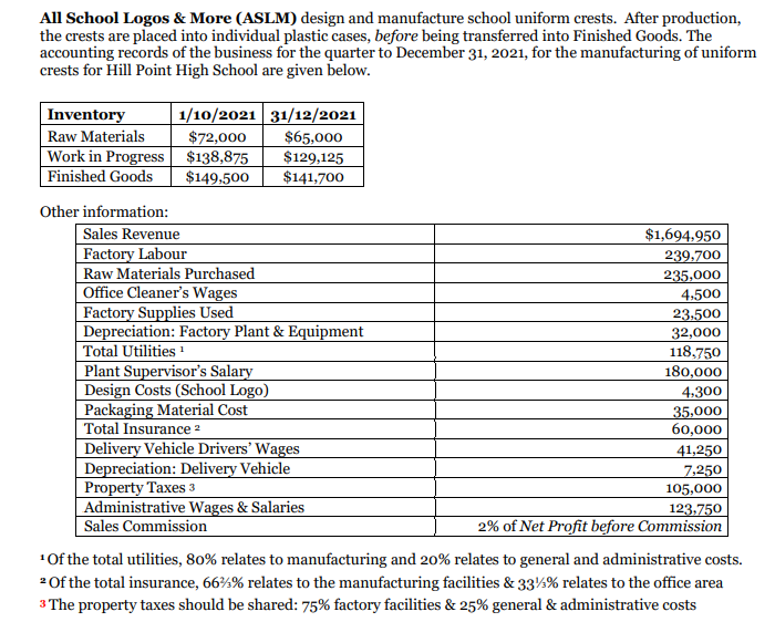 All School Logos & More (ASLM) design and manufacture school uniform crests. After production,
the crests are placed into individual plastic cases, before being transferred into Finished Goods. The
accounting records of the business for the quarter to December 31, 2021, for the manufacturing of uniform
crests for Hill Point High School are given below.
| Inventory
Raw Materials
Work in Progress $138,875
1/10/2021 31/12/2021
$72,000
$65,000
$129,125
$141,700
Finished Goods
$149,500
Other information:
Sales Revenue
Factory Labour
Raw Materials Purchased
Office Cleaner's Wages
Factory Supplies Used
Depreciation: Factory Plant & Equipment
Total Utilities !
Plant Supervisor's Salary
Design Costs (School Logo)
Packaging Material Cost
Total Insurance 2
Delivery Vehicle Drivers’ Wages
Depreciation: Delivery Vehicle
Property Taxes 3
Administrative Wages & Salaries
Sales Commission
$1,694,950
239.700
235,000
4,500
23.500
32,000
118,750
180,000
4.300
35,000
60,000
41,250
7,250
105,000
123,750
2% of Net Profit before Commission
"Of the total utilities, 80% relates to manufacturing and 20% relates to general and administrative costs.
2Of the total insurance, 66%% relates to the manufacturing facilities & 33%% relates to the office area
3 The property taxes should be shared: 75% factory facilities & 25% general & administrative costs
