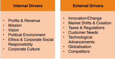 Internal Drivers
Profits & Revenue
Mission
Vision
Political Environment
Ethics & Corporate Social
Responsibility
Corporate Culture
External Drivers
Innovation/Change
Market Shifts & Creation
Taxes & Regulations
Customer Needs
Technological
Advancements
Globalisation
Competitors