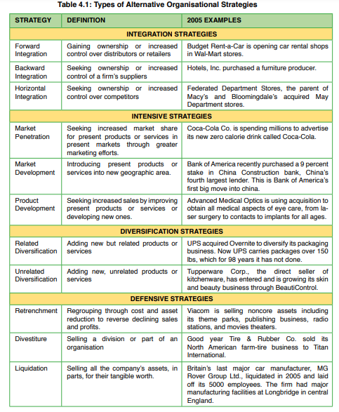 STRATEGY DEFINITION
Forward
Integration
Backward
Integration
Horizontal
Integration
Market
Penetration
Market
Development
Product
Development
Table 4.1: Types of Alternative Organisational Strategies
2005 EXAMPLES
Related
Diversification
Divestiture
INTEGRATION STRATEGIES
Liquidation
Gaining ownership or increased
control over distributors or retailers
Seeking ownership or increased
control of a firm's suppliers
Seeking ownership or increased
control over competitors
Seeking increased market share
for present products or services in
present markets through greater
marketing efforts.
INTENSIVE STRATEGIES
Introducing present products or
services into new geographic area.
Seeking increased sales by improving
present products or services or
developing new ones.
DIVERSIFICATION
Adding new but related products or
services
Retrenchment Regrouping through cost and asset
reduction to reverse declining sales
and profits.
Budget Rent-a-Car is opening car rental shops
in Wal-Mart stores.
Hotels, Inc. purchased a furniture producer.
Federated Department Stores, the parent of
Macy's and Bloomingdale's acquired May
Department stores.
Selling a division or part of an
organisation
Unrelated
Adding new, unrelated products or Tupperware Corp., the direct seller of
Diversification services
kitchenware, has entered and is growing its skin
and beauty business through BeautiControl.
Selling all the company's assets, in
parts, for their tangible worth.
Coca-Cola Co. is spending millions to advertise
its new zero calorie drink called Coca-Cola.
Bank of America recently purchased a 9 percent
stake in China Construction bank, China's
fourth largest lender. This is Bank of America's
first big move into china.
Advanced Medical Optics is using acquisition to
obtain all medical aspects of eye care, from la-
ser surgery to contacts to implants for all ages.
STRATEGIES
DEFENSIVE STRATEGIES
UPS acquired Overnite to diversify its packaging
business. Now UPS carries packages over 150
lbs, which for 98 years it has not done.
Viacom is selling noncore assets including
its theme parks, publishing business, radio
stations, and movies theaters.
Good year Tire & Rubber Co. sold its
North American farm-tire business to Titan
International.
Britain's last major car manufacturer, MG
Rover Group Ltd., liquidated in 2005 and laid
off its 5000 employees. The firm had major
manufacturing facilities at Longbridge in central
England.