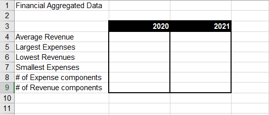 1 Financial Aggregated Data
2
3
4 Average Revenue
5 Largest Expenses
6 Lowest Revenues
7 Smallest Expenses
8 # of Expense components
# of Revenue components
9
10
11
2020
2021