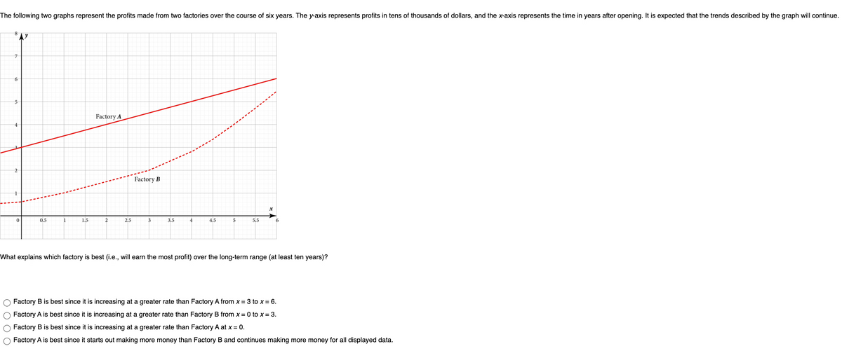 The following two graphs represent the profits made from two factories over the course of six years. The y-axis represents profits in tens of thousands of dollars, and the x-axis represents the time in years after opening. It is expected that the trends described by the graph will continue.
5
Factory A
4
Factory B
0.5
1.5
2
2.5
3
3.5
4
4.5
5.5
6.
What explains which factory is best (i.e., will earn the most profit) over the long-term range (at least ten years)?
Factory B is best since it is increasing at a greater rate than Factory A from x = 3 to x = 6.
Factory A is best since it is increasing at a greater rate than Factory B from x = 0 to x = 3.
Factory B is best since it is increasing at a greater rate than Factory A at x= 0.
Factory A is best since it starts out making more money than Factory B and continues making more money for all displayed data.
