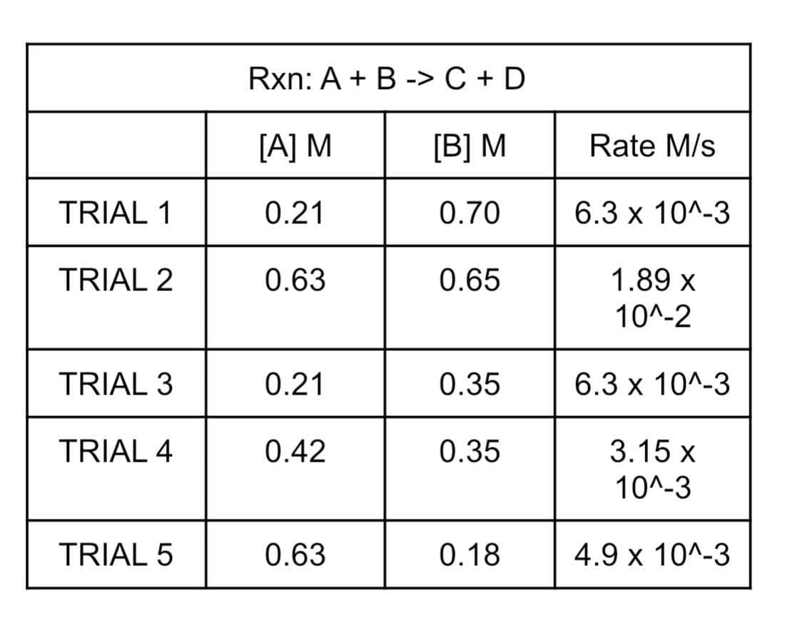 Rxn: A + B ->С + D
[A] M
[B] М
Rate M/s
TRIAL 1
0.21
0.70
6.3 x 10^-3
TRIAL 2
0.63
0.65
1.89 x
10^-2
TRIAL 3
0.21
0.35
6.3 x 10^-3
TRIAL 4
0.42
0.35
3.15 x
10^-3
TRIAL 5
0.63
0.18
4.9 x 10^-3
