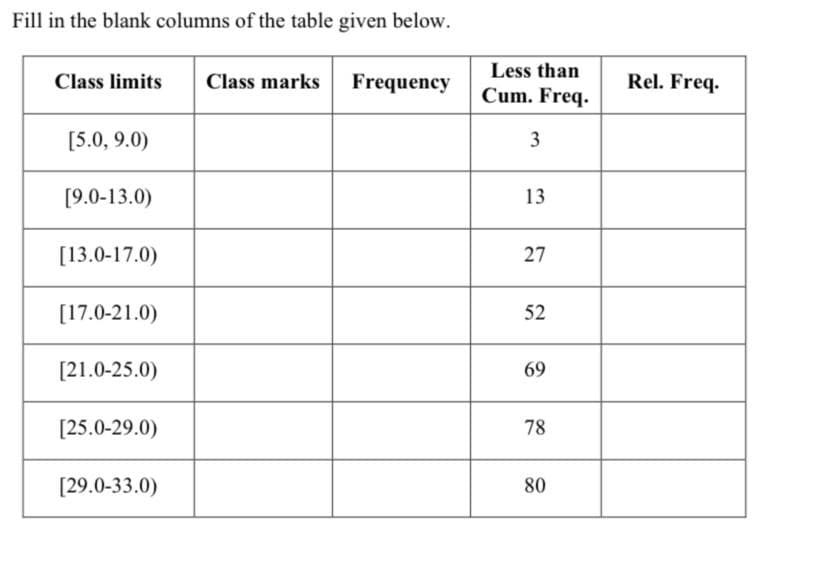 Fill in the blank columns of the table given below.
Less than
Class limits
Class marks
Frequency
Rel. Freq.
Cum. Freq.
[5.0, 9.0)
3
[9.0-13.0)
13
[13.0-17.0)
27
[17.0-21.0)
52
[21.0-25.0)
69
[25.0-29.0)
78
[29.0-33.0)
80
