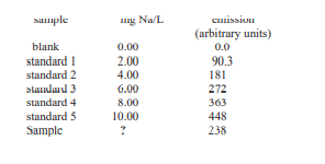 sample
g Na/L
cnission
(arbitrary units)
blank
0.00
0.0
standard 1
standard 2
alamland 3
2.00
90.3
4.00
181
6.00
272
standard 4
8.00
363
448
standard 5
10.00
Sample
238
