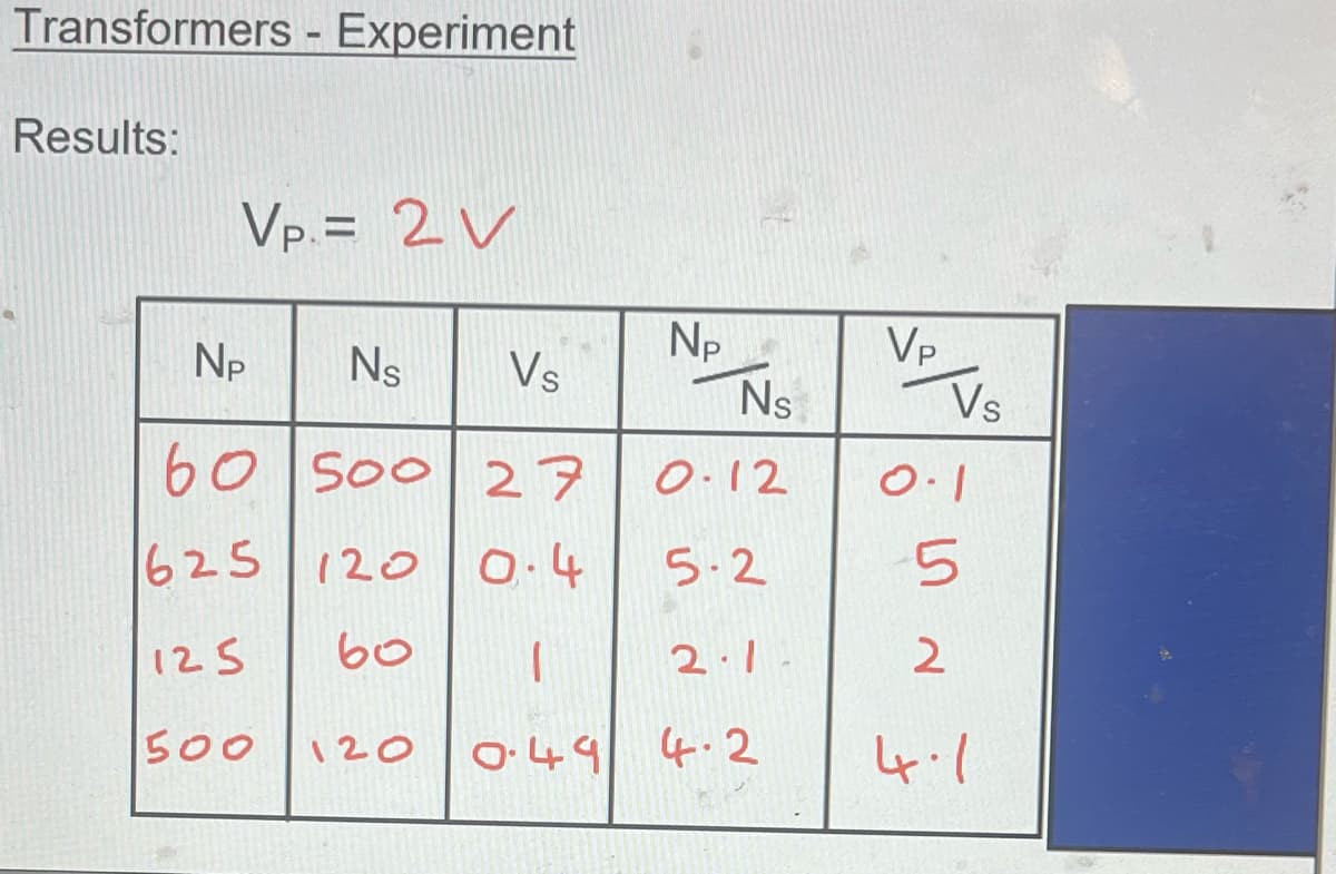 Transformers - Experiment
Results:
Vp.= 2V
Np
Ns
Vs
60 500 27
625 120
0.4
125
60
1
500
120 0.49
Np
Ns
0.12
5-2
2.1
4.2
Vp
Vs
0.1
5
2
4.1