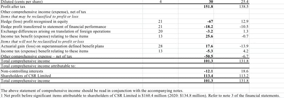 Diluted (cents per share)
Profit after tax
Other comprehensive income (expense), net of tax
Items that may be reclassified to profit or loss
Hedge (loss) profit recognised in equity
Hedge profit transferred to statement of financial performance
Exchange differences arising on translation of foreign operations
Income tax benefit (expense) relating to these items
Items that will not be reclassified to profit or loss
Actuarial gain (loss) on superannuation defined benefit plans
Income tax (expense) benefit relating to these items
Other comprehensive expense - net of tax
Total comprehensive income
Total comprehensive income attributable to:
Non-controlling interests
Shareholders of CSR Limited
Total comprehensive income
21
21
20
13
28
13
30
151.8
-67
-18.2
-3.2
25.6
17.6
-5.3
-50.5
101.3
-12.1
113.4
101.3
25.4
138.5
12.9
-10.5
1.3
-0.7
-13.9
4.2
-6.7
131.8
18.6
113.2
131.8
The above statement of comprehensive income should be read in conjunction with the accompanying notes.
1 Net profit before significant items attributable to shareholders of CSR Limited is $160.4 million (2020: $134.8 million). Refer to note 3 of the financial statements.