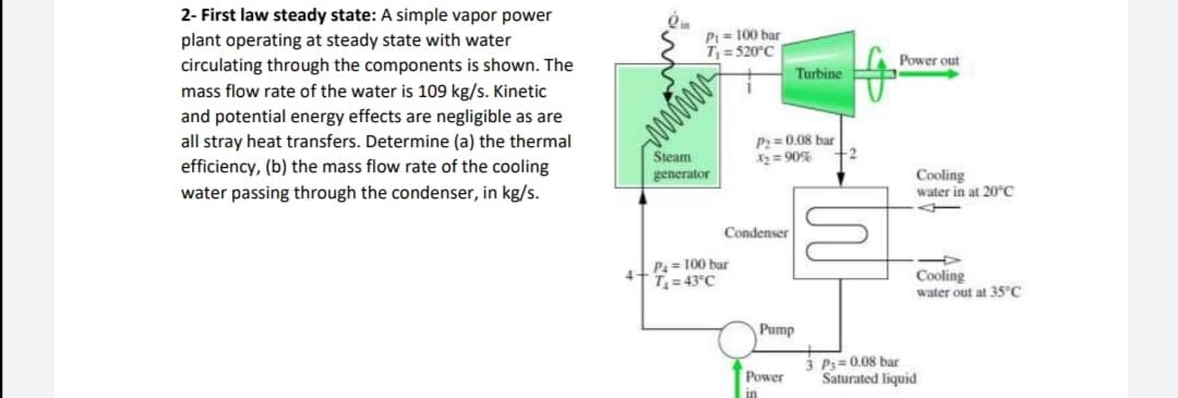 2- First law steady state: A simple vapor power
Pi = 100 bar
T = 520°C
plant operating at steady state with water
circulating through the components is shown. The
mass flow rate of the water is 109 kg/s. Kinetic
and potential energy effects are negligible as are
all stray heat transfers. Determine (a) the thermal
Power out
Turbine
Steam
generator
P=0.08 bar
X2 = 90%
efficiency, (b) the mass flow rate of the cooling
water passing through the condenser, in kg/s.
Cooling
water in at 20°C
Condenser
4+ P4= 100 bar
T, = 43°C
Cooling
water out at 35°C
Pump
3 P=0.08 bar
Saturated liquid
Power
