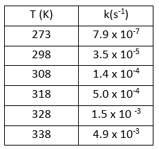 T (K)
k(s4)
273
7.9 x 107
298
3.5 x 105
308
1.4 x 104
318
5.0 x 104
328
1.5 x 10 3
338
4.9 x 103
