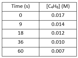 Time (s)
[C4H5] (M)
0.017
9
0.014
18
0.012
36
0.010
60
0.007
