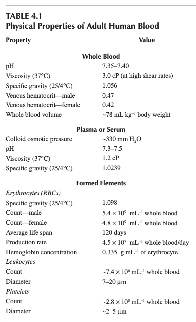 TABLE 4.1
Physical Properties of Adult Human Blood
Property
Value
Whole Blood
pH
7.35–7.40
Viscosity (37°C)
3.0 cP (at high shear rates)
Specific gravity (25/4°C)
1.056
Venous hematocrit-male
0.47
Venous hematocrit-female
0.42
Whole blood volume
-78 mL kg-' body weight
Plasma or Serum
Colloid osmotic pressure
-330 mm H,0
pH
7.3–7.5
Viscosity (37°C)
1.2 сР
Specific gravity (25/4°C)
1.0239
Formed Elements
Erythrocytes (RBCS)
Specific gravity (25/4°C)
1.098
Count-male
5.4 x 10° mL-' whole blood
Count-female
4.8 x 10° mL-' whole blood
Average life span
120 days
Production rate
4.5 x 107 mL-1 whole blood/day
Hemoglobin concentration
Leukocytes
0.335 g mL-1 of erythrocyte
Count
-7.4 x 106 mL-' whole blood
Diameter
7-20 µm
Platelets
Count
-2.8 x 10° mL-' whole blood
Diameter
-2-5 µm
