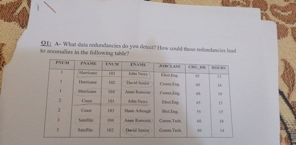 Q1: A- What data redundancies do you detect? How could those redundancies lead
to anomalies in the following table?
PNUM
22
3
3
1
1
I
PNAME
Hurricane
Hurricane
Hurricane
Coast
Coast
Satellite
Satellite
ENUM
101
102
104
101
103
104
102
ENAME
John News
David Senior
Anne Ramoras
John News
Hune Arbough
Anne Ramoras
David Senior
JOBCLASS CHG_HR HOURS
Elect.Eng.
Comm.Eng.
Comm.Eng.
Elect.Eng
Biol.Eng.
Comm.Tech.
Comm.Tech.
65
60
60
65
55
60
60
13
16
19
15
17
18
14