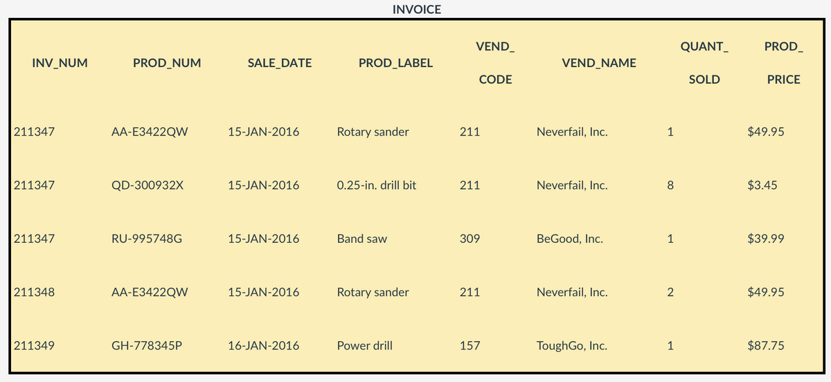 INVOICE
VEND_
QUANT_
PROD_
INV_NUM
PROD_NUM
SALE_DATE
PROD_LABEL
VEND_NAME
CODE
SOLD
PRICE
211347
AA-E3422QW
15-JAN-2016
Rotary sander
211
Neverfail, Inc.
1
$49.95
211347
QD-300932X
15-JAN-2016
0.25-in. drill bit
211
Neverfail, Inc.
8
$3.45
211347
RU-995748G
15-JAN-2016
Band saw
309
BeGood, Inc.
1
$39.99
211348
AA-E3422QW
15-JAN-2016
Rotary sander
211
Neverfail, Inc.
$49.95
211349
GH-778345P
16-JAN-2016
Power drill
157
ToughGo, Inc.
1
$87.75
