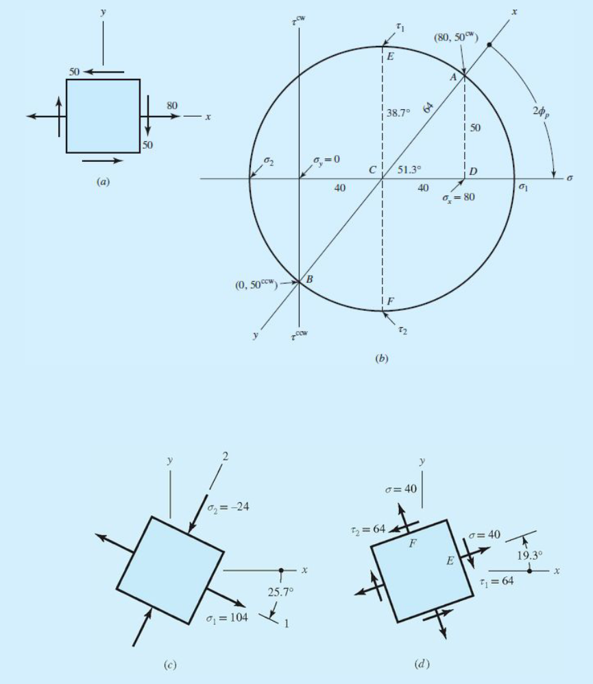 50
(a)
50
80
(c)
(0, 50cc B
0₂=-24
₁=104
y
25.7°
1
8
0,=0
x
40
C
1
1
E
I
138.7⁰
1
(b)
TI
7₂ = 64.
51.3⁰
G=40
64
40
F
(d)
(80, 50)
T
E
I
1
50
D
σ=80
o=40
7₁ = 64
01
24p
19.3⁰
x
0