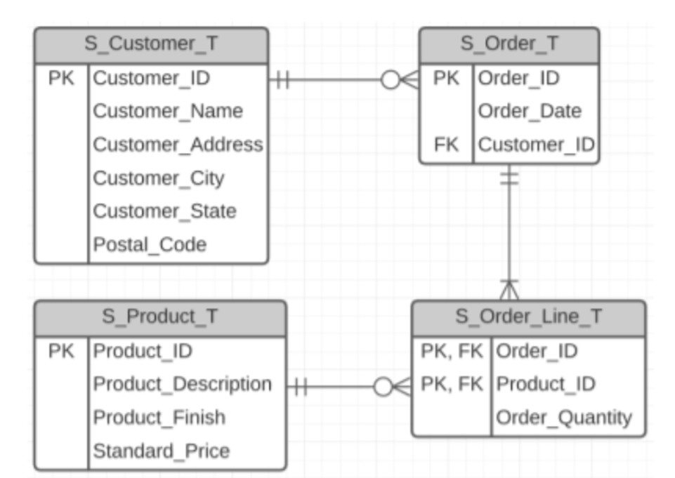 S_Customer_T
PK Customer_ID
Customer_Name
Customer_Address
Customer_City
Customer_State
Postal_Code
S_Order_T
PK Order_ID
Order_Date
FK Customer_ID|
S_Product_T
S_Order_Line_T
PK Product_ID
Product_Description +
Product_Finish
Standard_Price
PK, FK Order_ID
O PK, FK Product_ID
Order_Quantity
