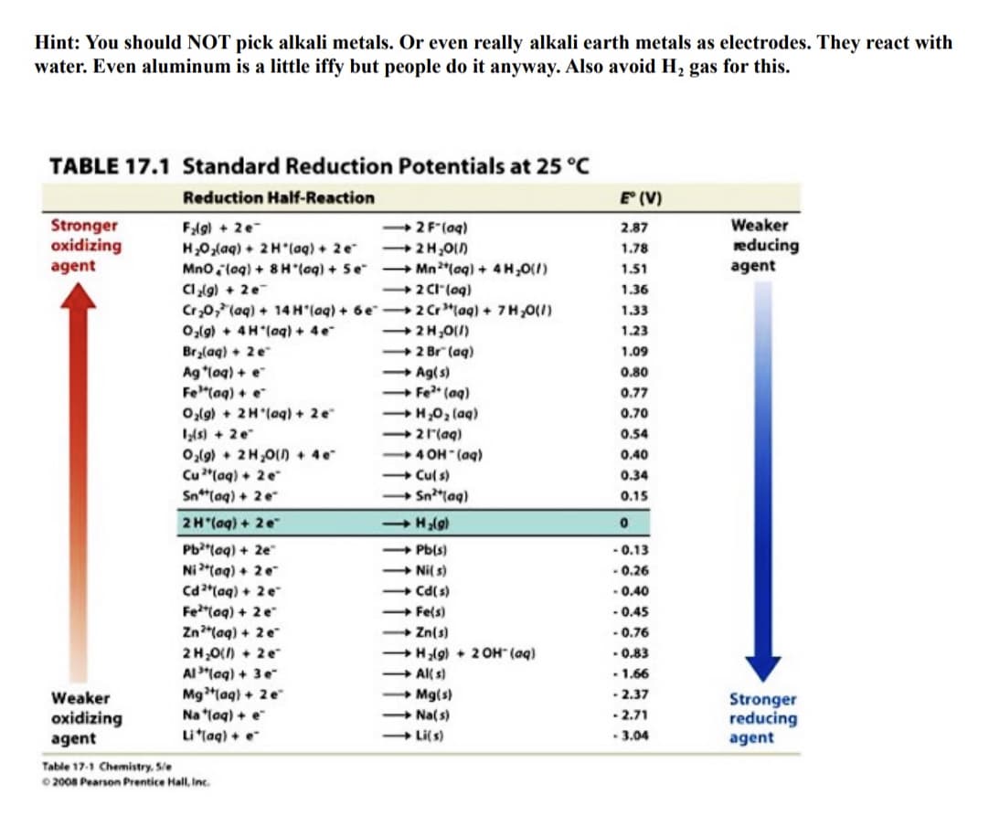 Hint: You should NOT pick alkali metals. Or even really alkali earth metals as electrodes. They react with
water. Even aluminum is a little iffy but people do it anyway. Also avoid H, gas for this.
TABLE 17.1 Standard Reduction Potentials at 25 °C
Reduction Half-Reaction
E (V)
Flg) + 2e-
H,0,(aq) + 2H (aq) + 2 e
Mnolog) + 8 H (ag) + 5e
Weaker
Stronger
oxidizing
agent
+2F(aq)
2.87
reducing
2H,01)
+ Mn"(aq) + 4H,0(1)
2 CI(og)
1.78
1.51
agent
Clg) + 2e
1.36
Cr,0,7(aq) + 14 H"(aq) + 6e-2 Cr "lag) + 7 H,0(1)
O,lg) + 4H (aq) + 4e
Bralaq) + 2e
Ag *(og) + e
Fe"(aq) + e
Olg) + 2H (aq) + 2e
Ils) + 2e
O,l9) + 2H,0() + 4e
Cu"(aq) + 2e
Sn*(aq) + 2e
1.33
+2H,01)
1.23
+2 Br (aq)
Ag(s)
Fe (aq)
H,02 (aq)
2r(aq)
1.09
0.80
0.77
0.70
0.54
4 OH (ag)
Cul s)
- Sn*laq)
0.40
0.34
0.15
2H (aq) + 2 e
(6)H+
Pb(s)
Pb"laq) + 2e"
Ni *(aq) + 2e
Cd"(aq) + 2e
Fe(ag) + 2e
Zn"laq) + 2e
2H,0() + 2e
AI"(aq) + 3e
Mg"laq) + 2e
Na *(ag) + e
Li*(aq) + e
- 0.13
+ Ni( s)
+ Cd(s)
+ Fe(s)
- 0.26
-0.40
- 0.45
- 0.76
(b0) HOZ + (6•
- 0.83
Zn(s)
+ Al( s)
+ Mg(s)
+ Na( s)
Li(s)
• 1.66
- 2.37
- 2.71
- 3.04
Weaker
oxidizing
agent
Stronger
reducing
agent
Table 17-1 Chemistry, S/e
0 2008 Pearson Prentice Hall, Inc.
