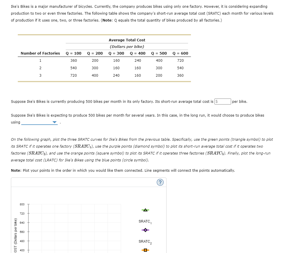 Ike's Bikes is a major manufacturer of bicycles. Currently, the company produces bikes using only one factory. However, it is considering expanding
production to two or even three factories. The following table shows the company's short-run average total cost (SRATC) each month for various levels
of production if it uses one, two, or three factories. (Note: Q equals the total quantity of bikes produced by all factories.)
Average Total Cost
(Dollars per bike)
Number of Factories Q = 100
Q = 200
Q = 300 Q = 400
Q = 500
Q = 600
%3D
1
360
200
160
240
400
720
2
540
300
160
160
300
540
3
720
400
240
160
200
360
Suppose Ike's Bikes is currently producing 500 bikes per month in its only factory. Its short-run average total cost is $
per bike,
Suppose Ike's Bikes is expecting to produce 500 bikes per month for several years. In this case, in the long run, it would choose to produce bikes
using
On the following graph, plot the three SRATC curves for Ike's Bikes from the previous table. Specifically, use the green points (triangle symbol) to plot
its SRATC if it operates one factory (SRATC1), use the purple points (diamond symbol) to plot its short-run average total cost if it operates two
factories (SRATC2), and use the orange points (square symbol) to plot its SRATC if it operates three factories (SRATC3). Finally, plot the long-run
average total cost (LRATC) for Ike's Bikes using the blue points (circle symbol).
Note: Plot your points in the order in which you would like them connected. Line segments will connect the points automatically.
800
720
SRATC,
640
1
580
480
SRATC,
400
OST (Dollars per bike)

