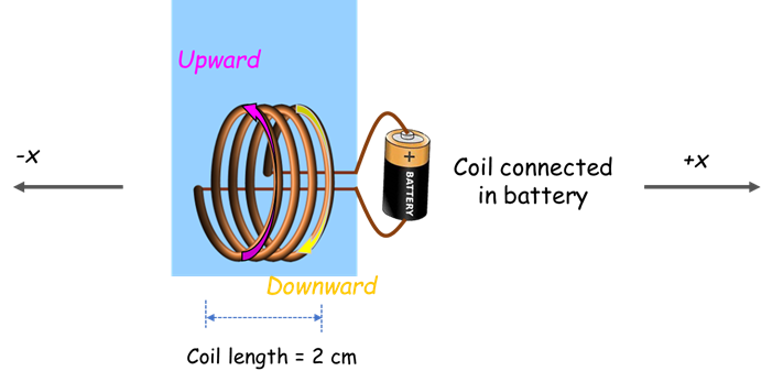 Upward
-x
Coil connected
+X
in battery
Downward
Coil length = 2 cm
%3D
BATTERY
