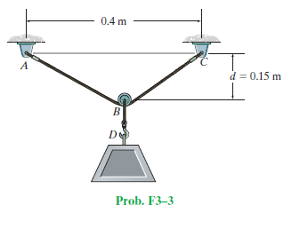 0.4 m
A
d = 0.15 m
Prob. F3-3
