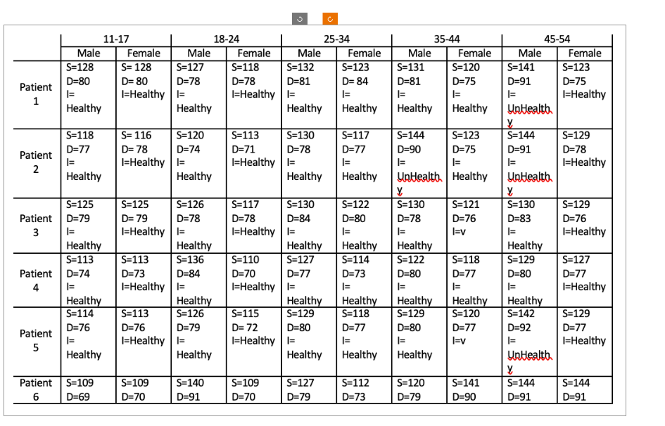 Patient
1
Patient
2
Patient
3
Patient
4
Patient
5
Patient
6
Male Female
S=128
D=80
I=Healthy I=
S=128
D=80
|=
Healthy
S=118
D=77
1=
Healthy
S=125
D=79
1=
Healthy
S=113
D=74
|=
Healthy
S=114
D=76
1=
Healthy
11-17
S=109
D=69
S=125
D=79
S= 116
D=78
I=Healthy I=
S=113
D=73
S=127
D=78
Healthy
S=109
D=70
Male
S=120
D=74
I=Healthy I=
Healthy
S=126
D=78
I=Healthy I=
Healthy
S=136
D=84
S=113
D=76
I=Healthy I=
Healthy
S=126
D=79
Healthy
S=140
D=91
18-24
Female
S=118
D=78
I=Healthy
S=113
D=71
I=Healthy
S=117
D=78
I=Healthy
S=115
D=72
I=Healthy
Male
S=109
D=70
S=132
D=81
I=
Healthy
S=130
D=84
I=
S=110 S=127
D=70
I=Healthy
Healthy
S=130 |S=117
D=78
D=77
I=
|=
Healthy
Healthy
D=77
I=
c
25-34
Healthy
S=129
D=80
I=
Healthy
S=127
D=79
Female Male
S=123
S=131
D=84
D=81
|=
|=
Healthy
Healthy
S=122
D=80
|=
Healthy
S=114
|D=73
|=
Healthy
S=118
D=77
|=
Healthy
S=112
D=73
S=144
D=90
|=
UnHealth
Y
S=130
D=78
Healthy
S=122
D=80
|=
Healthy
S=129
D=80
|=
Healthy
35-44
S=120
D=79
Female
S=120
D=75
|=
Healthy
S=123
D=75
|=
Healthy
S=121
D=76
I=v
S=118
D=77
|=
Healthy
S=120
D=77
I=V
S=141
D=90
Male Female
S=123
D=75
I=Healthy
S=141
D=91
|=
45-54
UnHealth
y
S=144
D=91
|=
UnHealth
Y
S=130
D=83
Healthy
S=129
D=80
|1=
Healthy
S=142
D=92
|=
UnHealth
Y
S=144
D=91
S=129
D=78
I=Healthy
S=129
D=76
I=Healthy
S=127
D=77
I=Healthy
S=129
D=77
I=Healthy
S=144
D=91