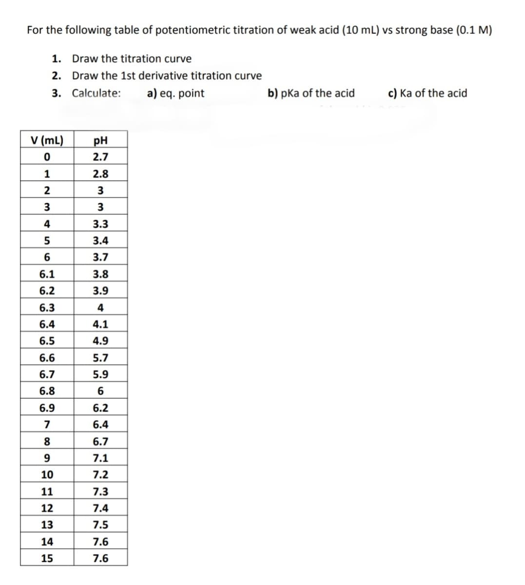 For the following table of potentiometric titration of weak acid (10 mL) vs strong base (0.1 M)
1. Draw the titration curve
2. Draw the 1st derivative titration curve
3. Calculate:
a) eq. point
b) pka of the acid
c) Ka of the acid
v (mL)
pH
2.7
1
2.8
2
3
3
3
4
3.3
5
3.4
6
3.7
6.1
3.8
6.2
3.9
6.3
4
6.4
4.1
6.5
4.9
6.6
5.7
6.7
5.9
6.8
6
6.9
6.2
6.4
8
6.7
9
7.1
10
7.2
11
7.3
12
7.4
13
7.5
14
7.6
15
7.6
