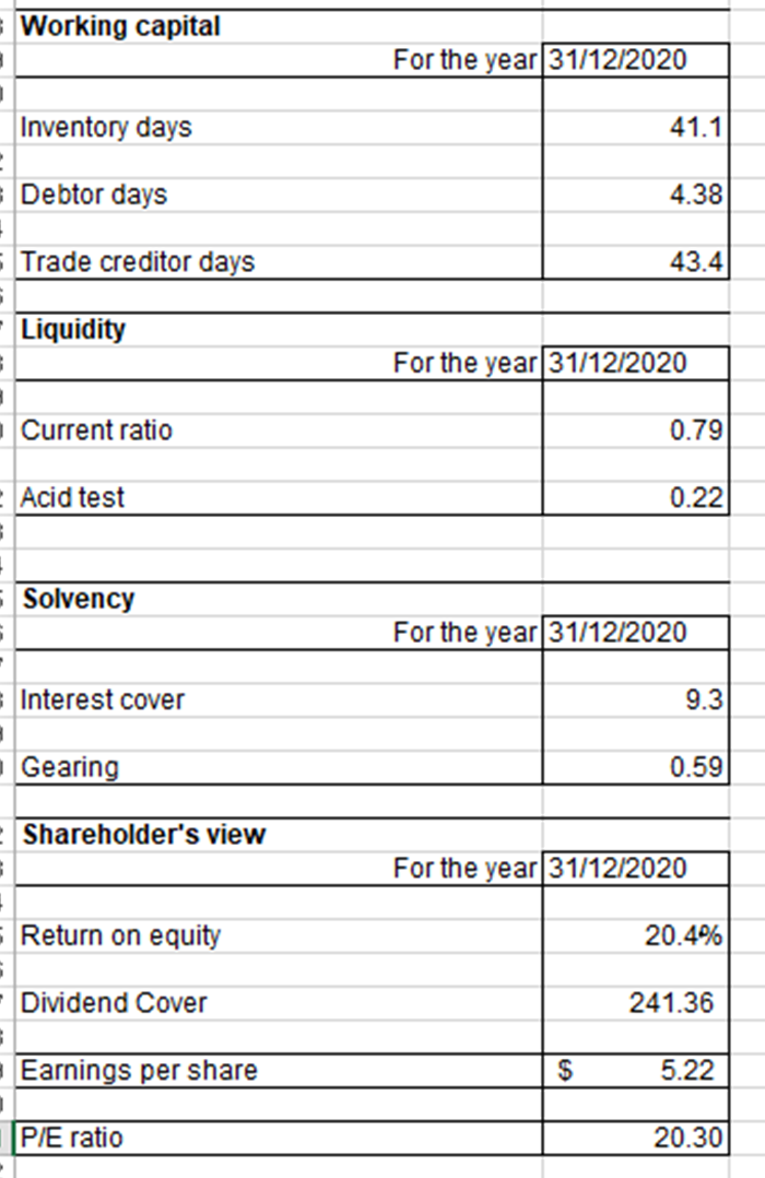 Working capital
Inventory days
=Debtor days
6
Trade creditor days
Liquidity
Current ratio
-Acid test
Solvency
= Interest cover
Gearing
Shareholder's view
Return on equity
Dividend Cover
Earnings per share
P/E ratio
For the year 31/12/2020
41.1
4.38
43.4
For the year 31/12/2020
$
0.79
0.22
For the year 31/12/2020
9.3
0.59
For the year 31/12/2020
20.4%
241.36
5.22
20.30