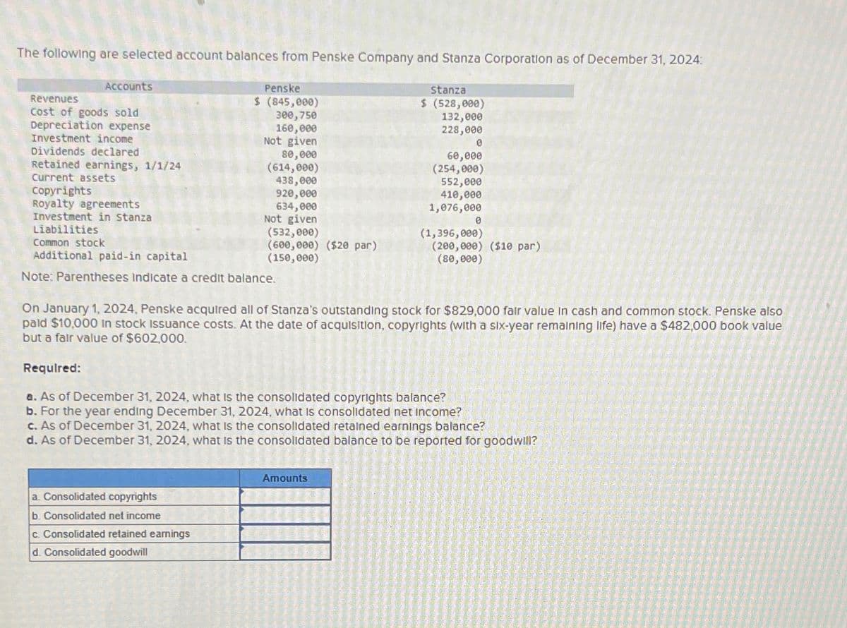 The following are selected account balances from Penske Company and Stanza Corporation as of December 31, 2024:
Accounts
Revenues
Cost of goods sold
Depreciation expense
Investment income
Dividends declared
Retained earnings, 1/1/24
Current assets
Copyrights
Royalty agreements
Investment in Stanza
Liabilities
Penske
$ (845,000)
300,750
160,000
Not given
80,000
(614,000)
438,000
920,000
634,000
Not given
(532,000)
(600,000) ($20 par)
(150,000)
Common stock
Additional paid-in capital
Note: Parentheses Indicate a credit balance.
a. Consolidated copyrights
b. Consolidated net income
c. Consolidated retained earnings
d. Consolidated goodwill
Stanza
$ (528,000)
132,000
228,000
0
60,000
(254,000)
552,000
410,000
1,076,000
Amounts
0
(1,396,000)
On January 1, 2024, Penske acquired all of Stanza's outstanding stock for $829,000 fair value in cash and common stock. Penske also
paid $10,000 in stock Issuance costs. At the date of acquisition, copyrights (with a six-year remaining life) have a $482,000 book value
but a fair value of $602,000.
Required:
a. As of December 31, 2024, what is the consolidated copyrights balance?
b. For the year ending December 31, 2024, what is consolidated net income?
(200,000) ($10 par)
(80,000)
c. As of December 31, 2024, what is the consolidated retained earnings balance?
d. As of December 31, 2024, what is the consolidated balance to be reported for goodwill?