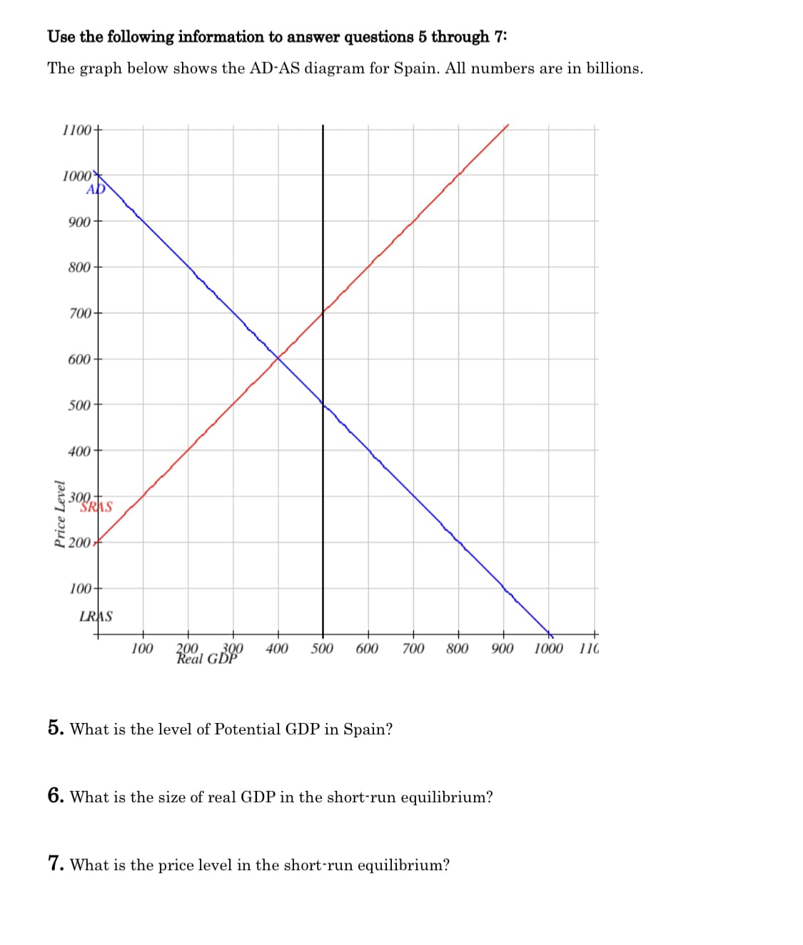 Use the following information to answer questions 5 through 7:
The graph below shows the AD-AS diagram for Spain. All numbers are in billions.
1100+
1000
AD
900
800
700+
600 -
500
400
300
200
100+
LRAS
100
200.
300
400
500
600
700
800
900
1000 110
Real GDP
5. What is the level of Potential GDP in Spain?
6. What is the size of real GDP in the short-run equilibrium?
7. What is the price level in the short-run equilibrium?
Price Level
