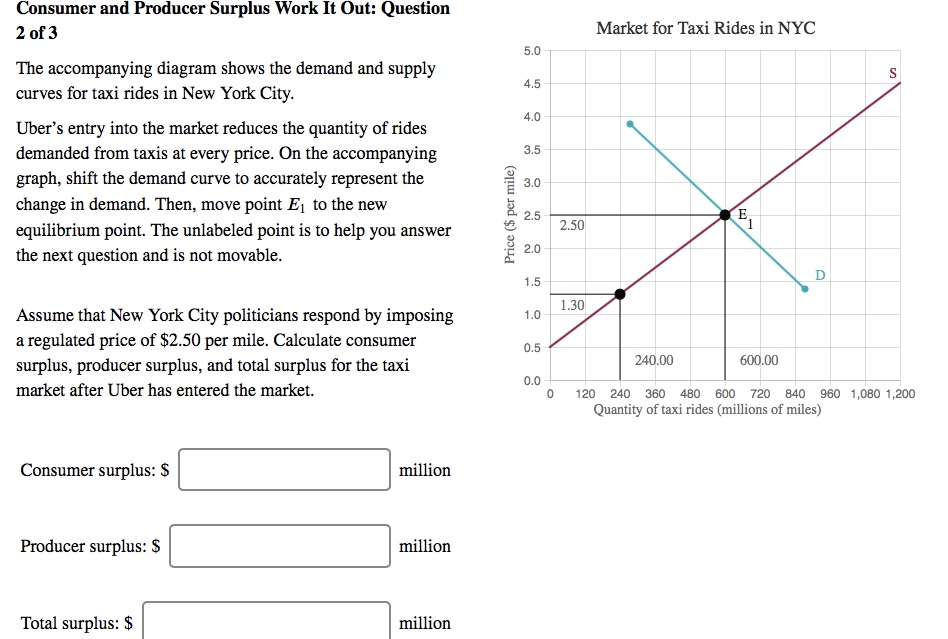 Consumer and Producer Surplus Work It Out: Question
2 of 3
The accompanying diagram shows the demand and supply
curves for taxi rides in New York City.
Uber's entry into the market reduces the quantity of rides
demanded from taxis at every price. On the accompanying
graph, shift the demand curve to accurately represent the
change in demand. Then, move point E₁ to the new
equilibrium point. The unlabeled point is to help you answer
the next question and is not movable.
Assume that New York City politicians respond by imposing
a regulated price of $2.50 per mile. Calculate consumer
surplus, producer surplus, and total surplus for the taxi
market after Uber has entered the market.
Consumer surplus: $
Producer surplus: $
Total surplus: $
million
million
million
Price ($ per mile)
5.0
4.5
4.0
3.5
3.0
2.5
2.0
1.5
1.0
0.5
0.0
0
2.50
1.30
Market for Taxi Rides in NYC
E
D
600.00
S
240.00
120 240 360 480 600 720 840 960 1,080 1,200
Quantity of taxi rides (millions of miles)