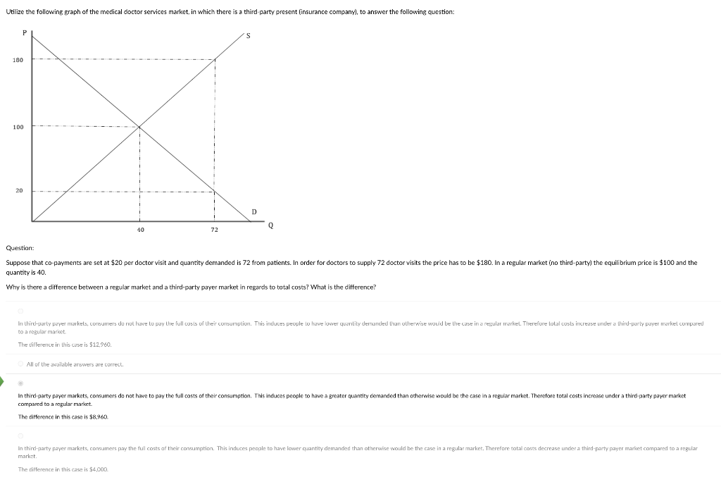 Utilize the following graph of the medical doctor services market, in which there is a third-party present (insurance company), to answer the following question:
P
180
100
20
40
●
72
Question:
Suppose that co-payments are set at $20 per doctor visit and quantity demanded is 72 from patients. In order for doctors to supply 72 doctor visits the price has to be $180. In a regular market (no third-party) the equilibrium price is $100 and the
quantity is 40.
Why is there a difference between a regular market and a third-party payer market in regards to total costs? What is the difference?
All of the available answers are correct.
D
In third-party payer markets, consumers do not have to pay the full costs of their consumption. This induces people to have lower quantity demanded than otherwise would be the case in a regular market. Therefore total costs increase under a third-party payer market compared
to a regular market.
The difference in this case is $12,960.
In third-party payer markets, consumers do not have to pay the full costs of their consumption. This induces people to have a greater quantity demanded than otherwise would be the case in a regular market. Therefore total costs increase under a third-party payer market
compared to a regular market.
The difference in this case is $8,960.
In third-party payer markets, consumers pay the full costs of their consumption. This induces people to have lower quantity demanded than otherwise would be the case in a regular market. Therefore total costs decrease under a third-party payer market compared to a regular
market.
The difference in this case is $4,000.