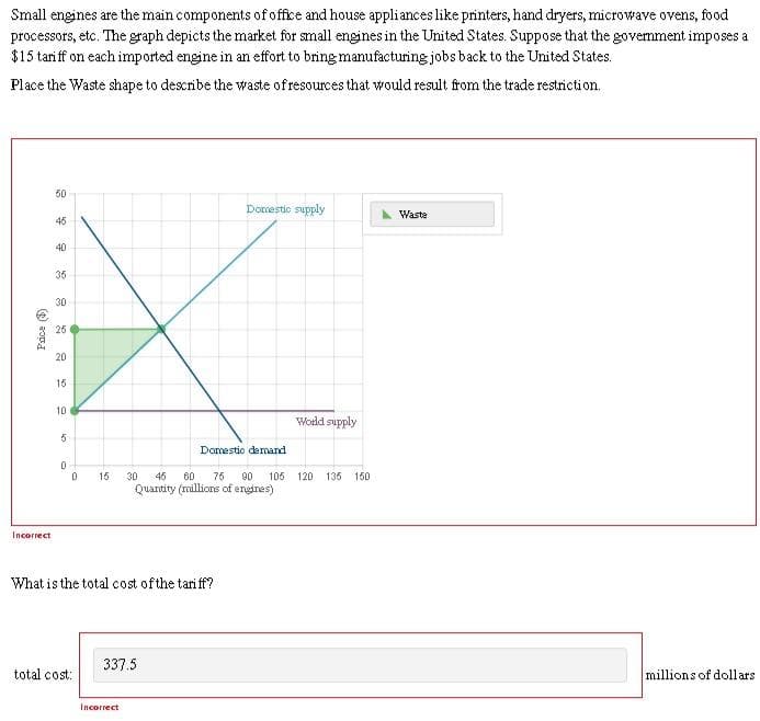 Small engines are the main components of office and house appliances like printers, hand dryers, microwave ovens, food
processors, etc. The graph depicts the market for small engines in the United States. Suppose that the government imposes a
$15 tariff on each imported engine in an effort to bring manufacturing jobs back to the United States.
Place the Waste shape to describe the waste of resources that would result from the trade restriction.
Price (3)
Incorrect
50
45
40
35
30
25
20
15
10
5
0
0
total cost:
What is the total cost of the tariff?
337.5
Domestic supply
Domestic demand
15 30 45 60 75 90 105 120 135 150
Quantity (millions of engines)
Incorrect
World supply
Waste
millions of dollars