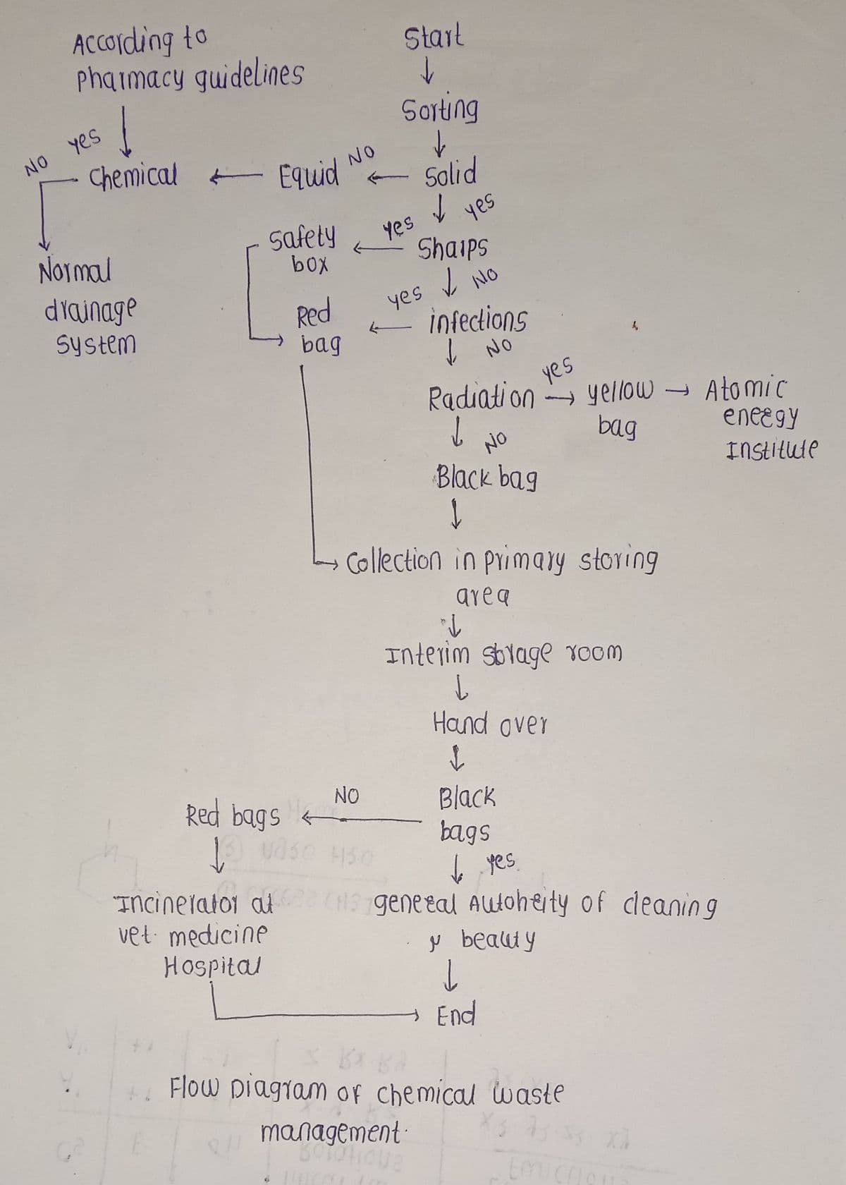 ACCording to
phaimacy guidelines
Start
Sorting
NO Yes
Chemical
NO
- Solid
I yes
- Equid
safety
box
yes
Shaips
I NO
NOTmal
d'ajnage
System
Red
bag
yes
E infections
ļ NO
Radiati on
yes
yellow
Atomic
eneEGy
InStitule
NO
bag
Black bag
Collection in primary storing
area
Interim sbyage room
Hand over
NO
Red bags
Black
bags
b yes.
CH3geneeal Autoherty of cleaning
"Incineratoi al
vet medicine
Hospital
y beauty
End
Flow piagram of chemical waste
management
