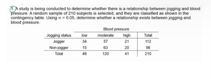 TA study is being conducted to determine whether there is a relationship between jogging and blood
pressure. A random sample of 210 subjects is selected, and they are classified as shown in the
contingency table. Using o = 0.05, determine whether a relationship exists between jogging and
blood pressure.
Blood pressure
Jogging status
low
moderate
high
Total
Jogger
34
57
21
112
Non-jogger
15
63
20
98
Total
49
120
41
210
