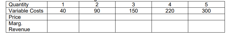 Quantity
Variable Costs
1
2
4
40
90
150
220
300
Price
Marg.
Revenue
