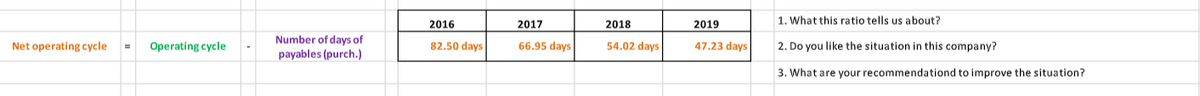 1. What this ratio tells us about?
2016
2017
2018
2019
Number of days of
payables (purch.)
Net operating cycle
Operating cycle
82.50 days
66.95 days
54.02 days
47.23 days
2. Do you like the situation in this company?
3. What are your recommendationd to improve the situation?
