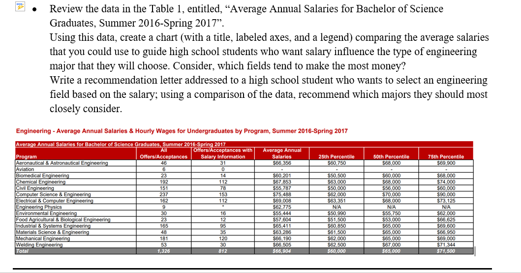 Review the data in the Table 1, entitled, "Average Annual Salaries for Bachelor of Science
Graduates, Summer 2016-Spring 2017".
Using this data, create a chart (with a title, labeled axes, and a legend) comparing the average salaries
that you could use to guide high school students who want salary influence the type of engineering
major that they will choose. Consider, which fields tend to make the most money?
Write a recommendation letter addressed to a high school student who wants to select an engineering
field based on the salary; using a comparison of the data, recommend which majors they should most
closely consider.
Engineering - Average Annual Salaries & Hourly Wages for Undergraduates by Program, Summer 2016-Spring 2017
Average Annual Salaries for Bachelor of Science Graduates, Summer 2016-Spring 2017
| Offers/Acceptances with
Salary Information
31
Average Annual
Salaries
$66,356
All
Program
Aeronautical & Astronautical Engineering
Aviation
Biomedical Engineering
Chemical Engineering
Civil Engineering
Computer Science & Engineering
Electrical & Computer Engineering
Engineering Physics
Environmental Engineering
Food Agricultural & Biological Engineering
Industrial & Systems Engineering
Materials Science & Engineering
Mechanical Engineering
Welding Engineering
Offers/Acceptances
46
25th Percentile
50th Percentile
75th Percentile
$60,750
$68,000
$69,900
6.
$68,000
$74,000
$60,000
23
14
192
151
112
78
$60,201
$67,853
$55,787
$50,500
$63,000
$60,000
$68,000
$50,000
$56,000
237
153
$75,488
$69,008
$62,775
$55,444
$57,604
$65,411
$63,286
$66, 190
$66,505
$66,904
$62,000
$63,351
N/A
$70,000
$68,000
$90,000
$73,125
162
112
9
N/A
N/A
16
30
23
$50,990
$51,500
$60,850
$55,750
$53,000
$65,000
$62,000
$66,625
12
165
95
$69,600
48
35
$61,500
$62,000
$62,500
$60,000
$65,000
$65,000
$67,000
$65,000
$66,950
$469,000
181
53
1,326
120
30
$71,344
$71,500
Total
812
