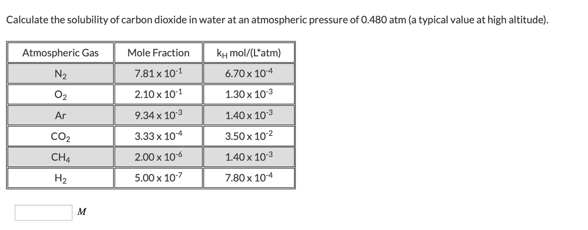 Calculate the solubility of carbon dioxide in water at an atmospheric pressure of 0.480 atm (a typical value at high altitude).
Atmospheric Gas
Mole Fraction
kH mol/(L*atm)
N2
7.81 x 10-1
6.70 x 10-4
O2
2.10 x 10-1
1.30 x 10-3
Ar
9.34 x 10-3
1.40 x 10-3
CO2
3.33 х 10-4
3.50 x 10-2
CH4
2.00 x 10-6
1.40 x 10-3
H2
5.00 x 10-7
7.80 x 10-4
M
