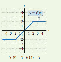 y
(y = flx)
3-
2-
1-
-4-3-2-1
1 2 3 4
-2-
-3
f(-9) = ? f(14) = ?
4,
